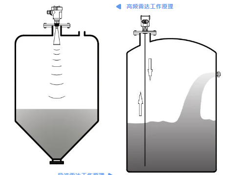 固体雷达物位计