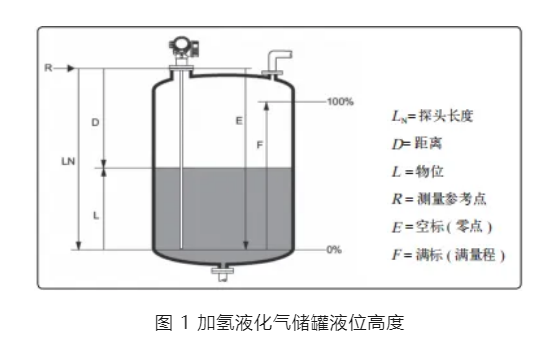 储罐雷达液位计工作原理